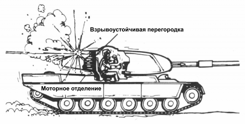 Файл:Принцип работы взрывоустойчивой перегородки в случае детонации боекомплекта в кормовой нише башни танка, 1972 год.png